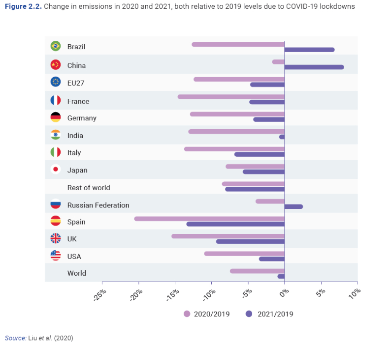 2021年的全球排放量,可能會反彈至疫情前水準。取自UNEP。