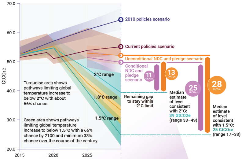 各國NDC減碳幅度與《巴黎協定》目標仍有極大差距。取自UNEP。
