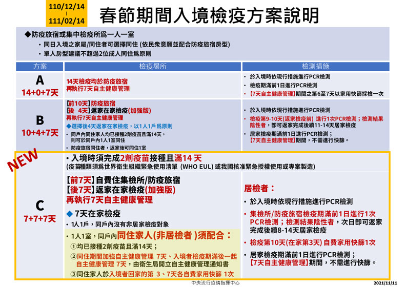 110/12/14-111/02/14春節期間入境檢疫方案說明。中央流行疫情指揮中心提供
