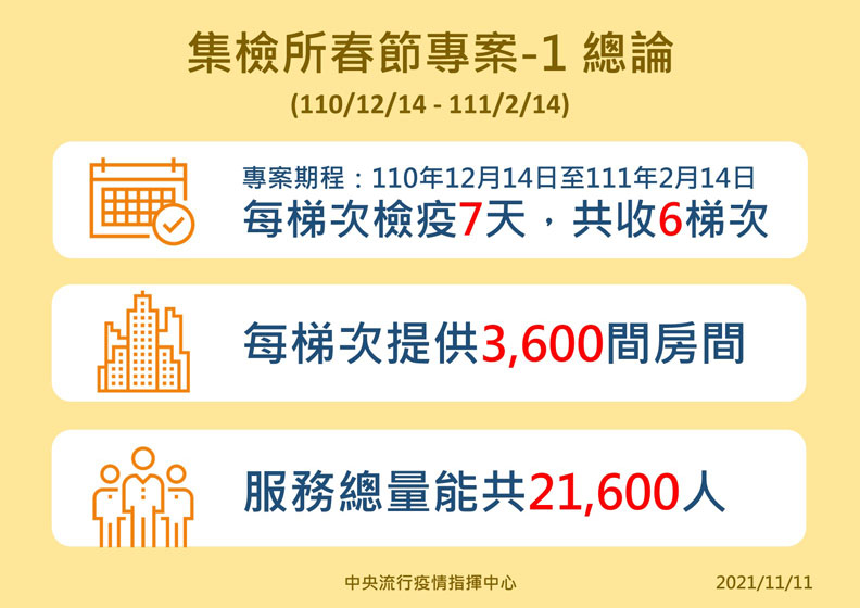 110/12/14-111/2/14集中檢疫所春節專案。中央流行疫情指揮中心提供