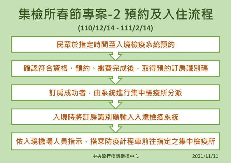 110/12/14-111/2/14集中檢疫所春節專案。中央流行疫情指揮中心提供
