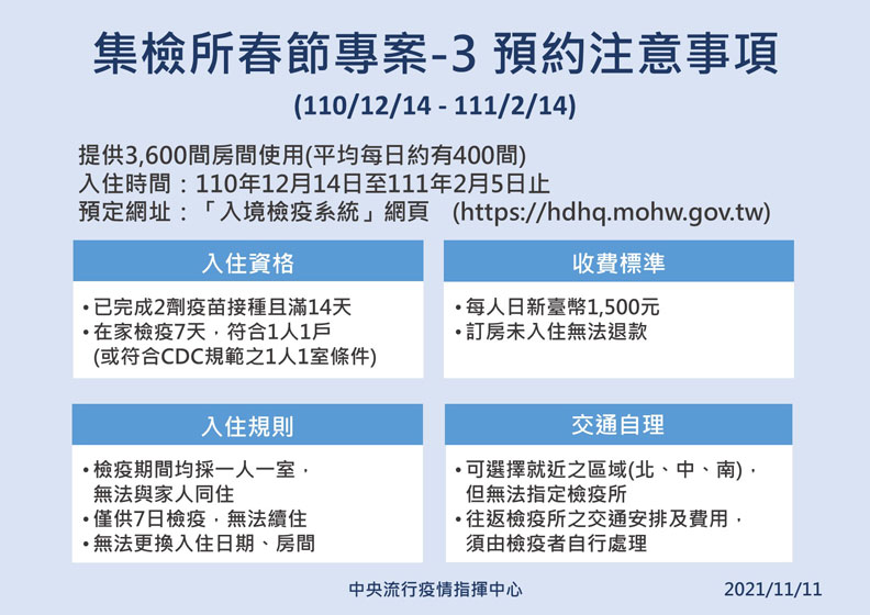 110/12/14-111/2/14集中檢疫所春節專案。中央流行疫情指揮中心提供