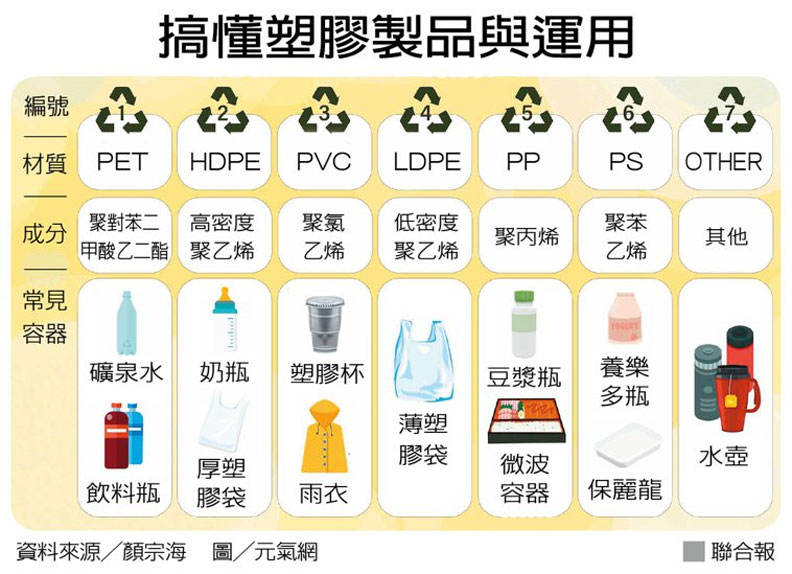 搞懂塑膠製品與運用。資料來源/顏宗海、圖/元氣網,擷取自聯合新聞網
