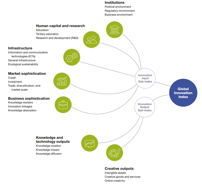 WIPO從七大面向衡量一國創新狀況。取自大數聚，圖片來源：WIPO