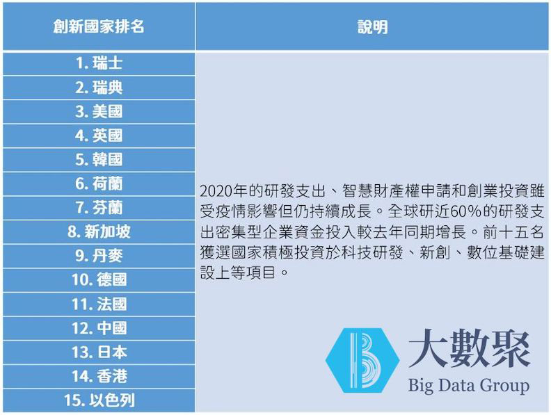 前十五大創新國家排名。取自大數聚。