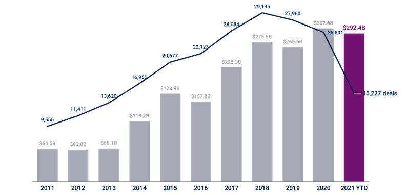 全球新創投資件數與金額分佈。取自大數聚，圖片來源：CB Insights