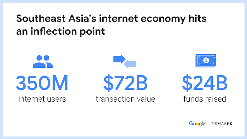 東協龐大的市場將加速各國創新速度。取自大數聚，圖片來源：Google The Keyword