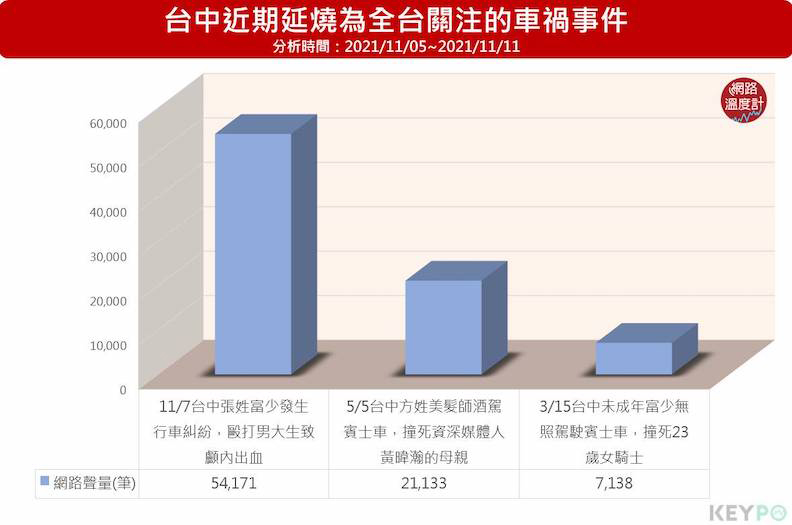 台中近期延燒為全台關注的車禍事件。取自網路溫度計,圖片來源:KEYPO大數據關鍵引擎