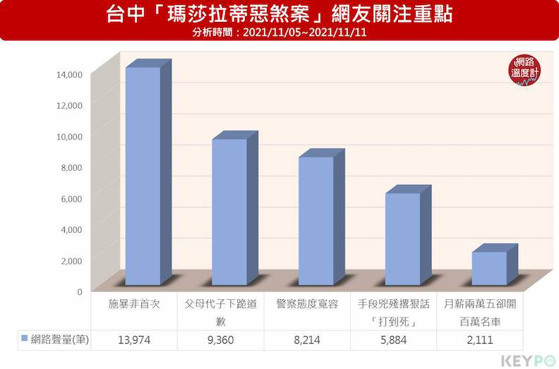 台中「瑪莎拉蒂惡煞案」網友關注重點。取自網路溫度計,圖片來源:KEYPO大數據關鍵引擎