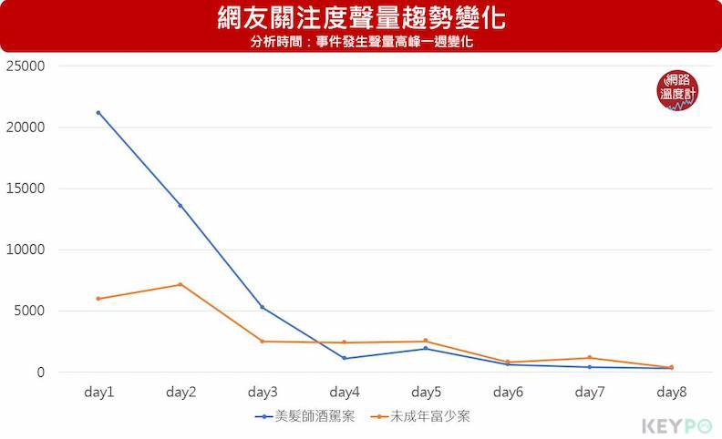 網友關注度聲量趨勢變化。取自網路溫度計,圖片來源:KEYPO大數據關鍵引擎