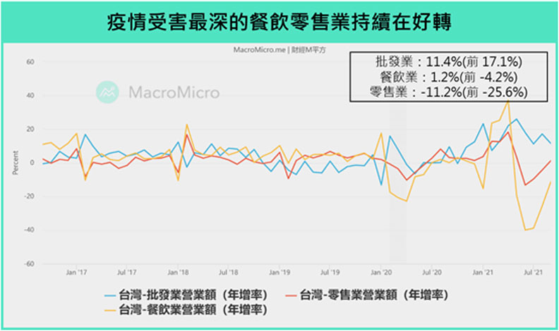 疫情受害最深的餐飲零售業持續在好轉。財經M平方提供