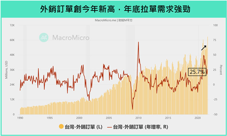 外銷訂單創今年新高，年底拉單需求強勁。財經M平方提供