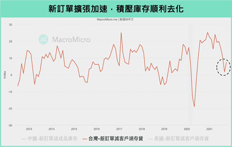 新訂單擴張加速，積壓庫存順利去化。財經M平方提供
