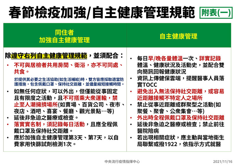 春節檢疫同住者加強/自主健康管理規範。中央流行疫情指揮中心提供