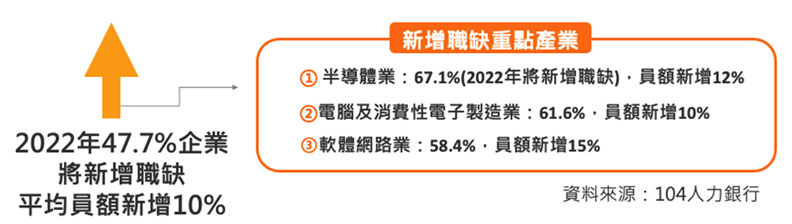 明年47.7%企業預計招人,預計掀起「大轉職潮」。104人力銀行提供