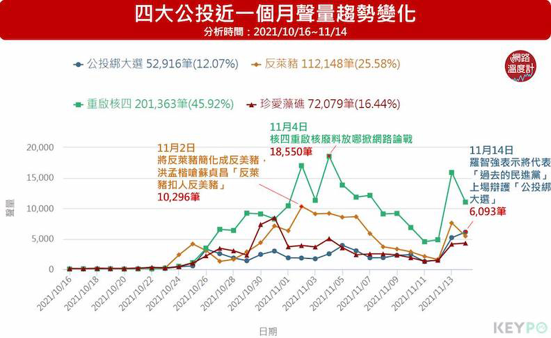 四大公投近一個月聲量趨勢變化。取自網路溫度計,圖片來源:KEYPO大數據關鍵引擎