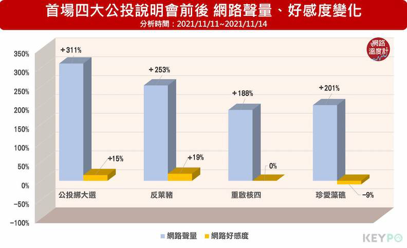 首場四大公投說明會前後,四案好感度呈現「兩好一壞一平手」態勢。取自網路溫度計,圖片來源:KEYPO大數據關鍵引擎