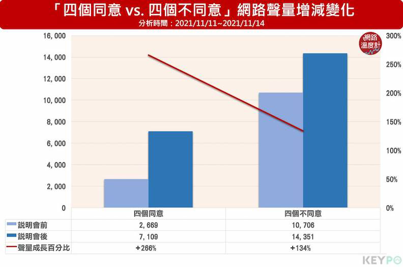 「四個同意」VS.「四個不同意」網路聲量增減變化。取自網路溫度計,圖片來源:KEYPO大數據關鍵引擎