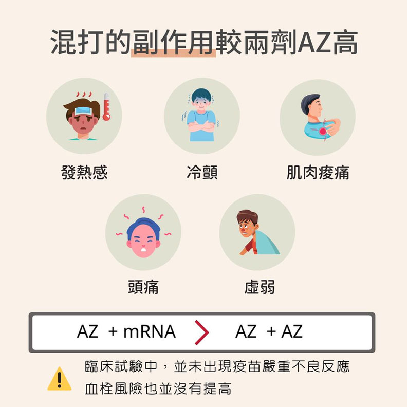 混打的副作用大於二劑AZ疫苗。《何忠祐醫師 Dr. Eric 家醫》粉專提供