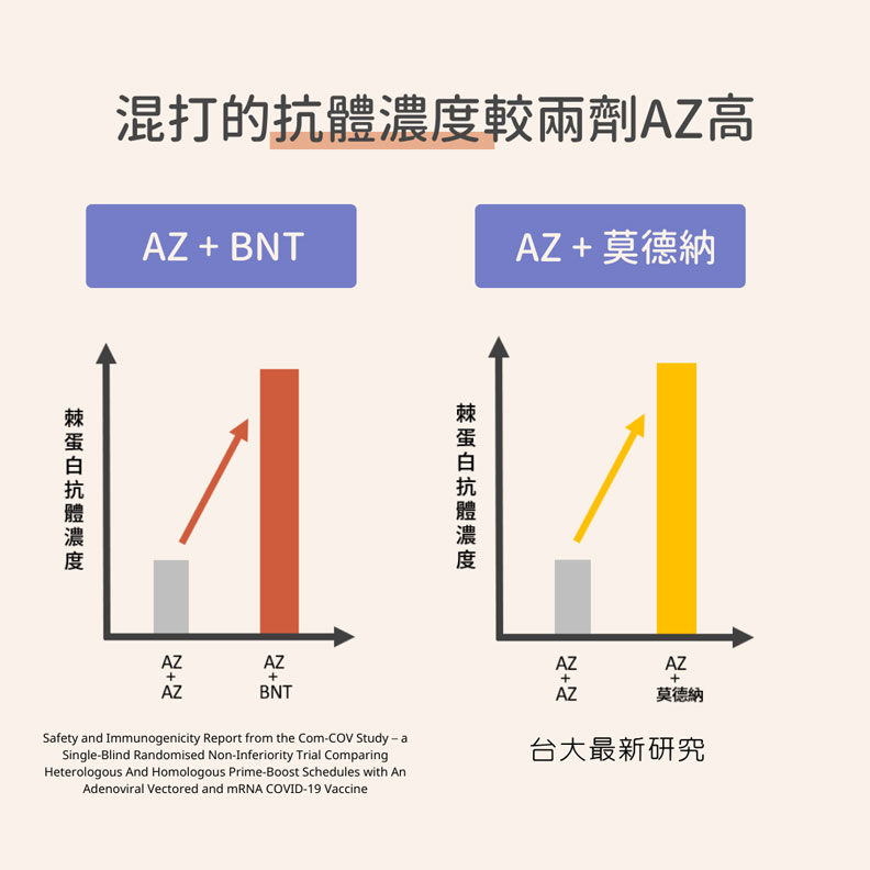混打的抗體濃度較兩劑混打的抗體濃度較兩劑AZ高。何忠祐醫師 Dr. Eric 家醫。美食。健康體態提供