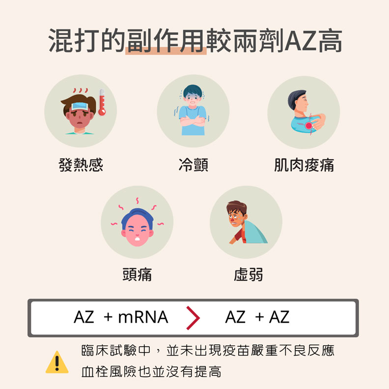 混打的副作用比例較兩劑AZ高。何忠祐醫師 Dr. Eric 家醫。美食。健康體態提供