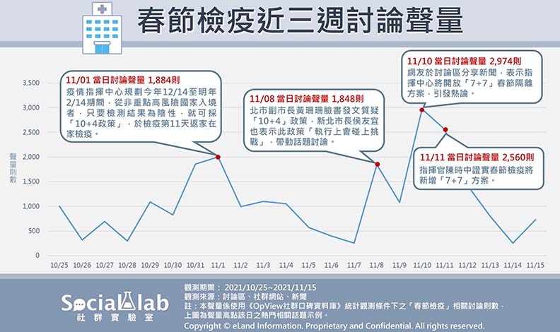 春節檢疫近三週討論聲量,Social Lab社群實驗室提供。