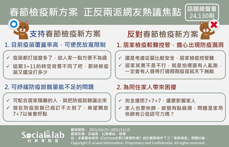春節檢疫新方案,正反兩派網友熱議焦點,Social Lab社群實驗室提供。