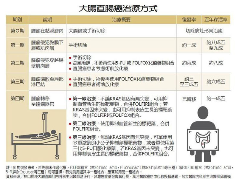 大腸癌腸癌治療方式。取自聯合新聞網
