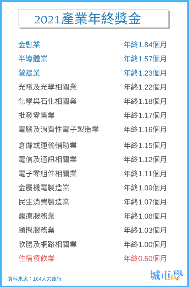 《城市學》製表。