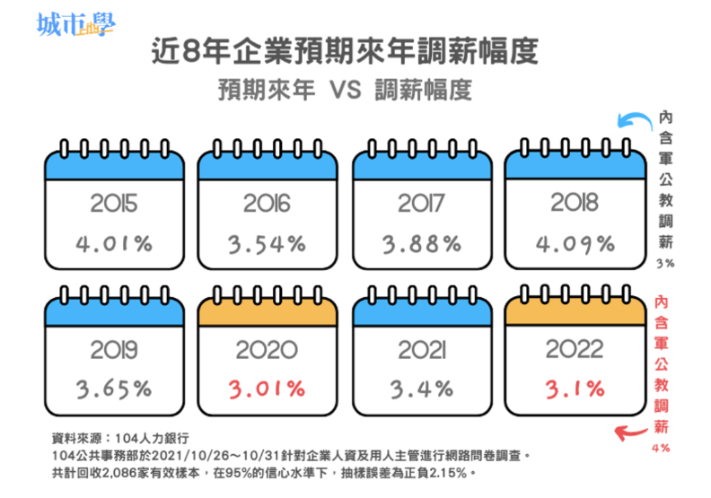 《城市學》製表。