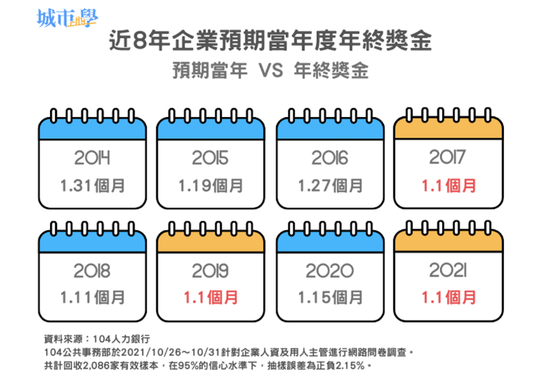 《城市學》製表。