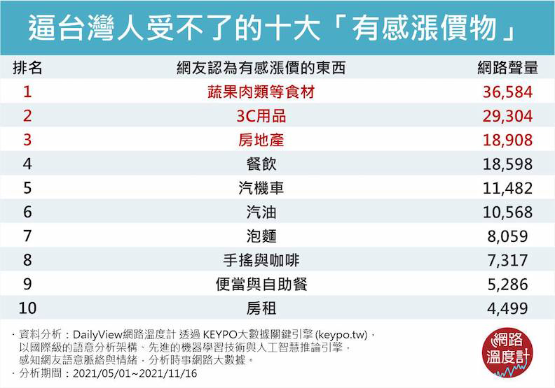 逼台灣人受不了的十大「有感漲價物」。取自網路溫度計。