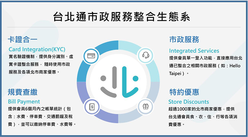 台北通市政服務整合生態系,含括卡證合一、市政服務、規費查繳、特約優惠等功能。