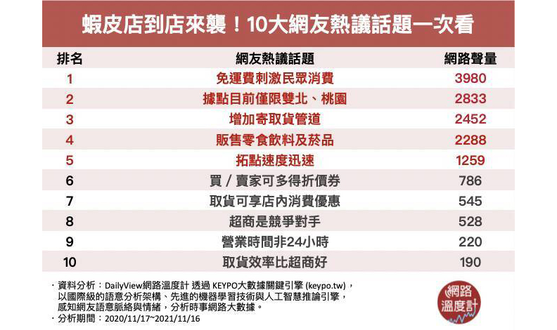 蝦皮店到店來襲！10大網友熱議話題。取自網路溫度計。