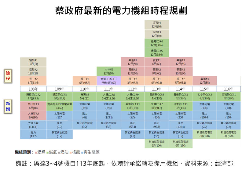 蔡政府最新的電力機組時程規劃。資料來源:經濟部