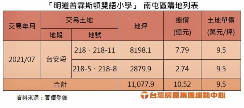 明道普霖斯頓雙語小學南屯區購地一覽。台灣房屋集團趨勢中心提供