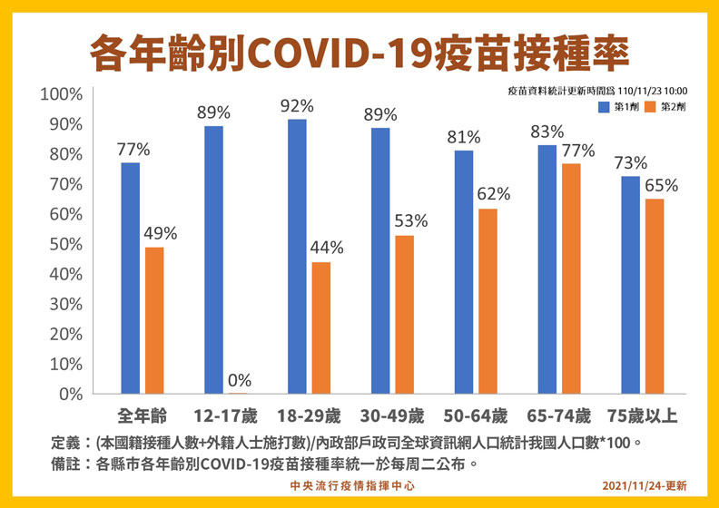各年齡別COVID-19疫苗接種率。中央流行疫情指揮中心提供
