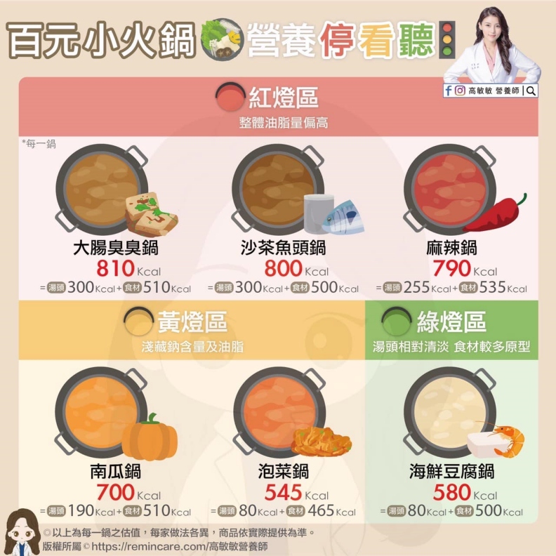 百元小火鍋,營養停看聽。高敏敏營養師提供