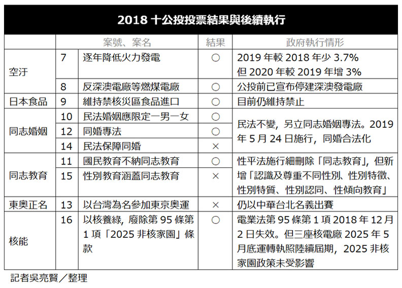 2018年10大公投投票結果與後續執行。聯合新聞網提供