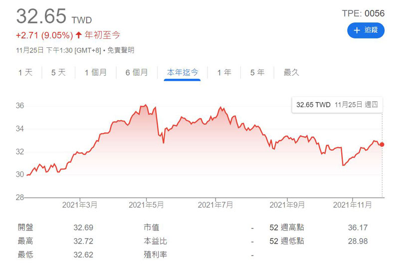 元大高股息0056一年來表現。擷取自google
