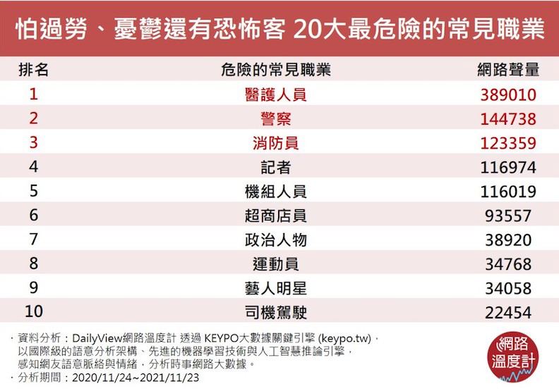 20大最危險的常見職業。取自網路溫度計