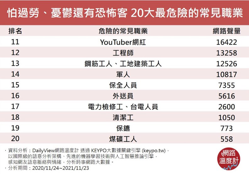 20大最危險的常見職業。取自網路溫度計