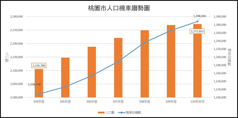桃園市人口機車成長趨勢圖。