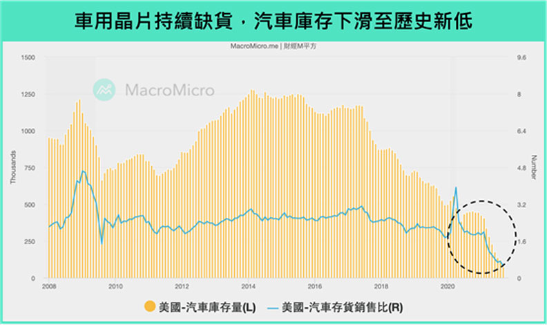 車用晶片持續缺貨,汽車庫存下滑至歷史新低。財經M平方提供