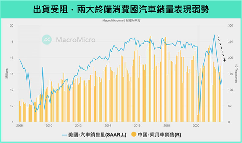 出貨受阻,兩大終端消費國汽車銷量表現弱勢。財經M平方提供