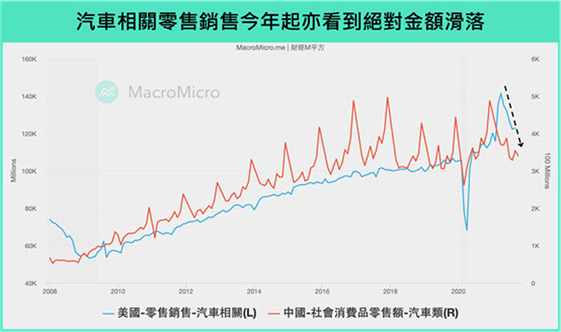 汽車相關零售銷售今年起亦看到絕對金額滑落。財經M平方提供
