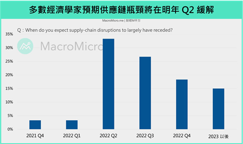 多數經濟學家預期供應鏈瓶頸將在明年Q2緩解。財經M平方提供