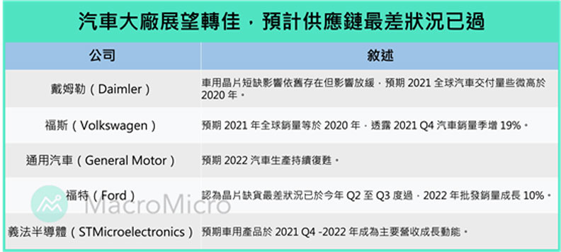 汽車大廠展望轉佳,預期供應鏈最差狀況已過。財經M平方提供