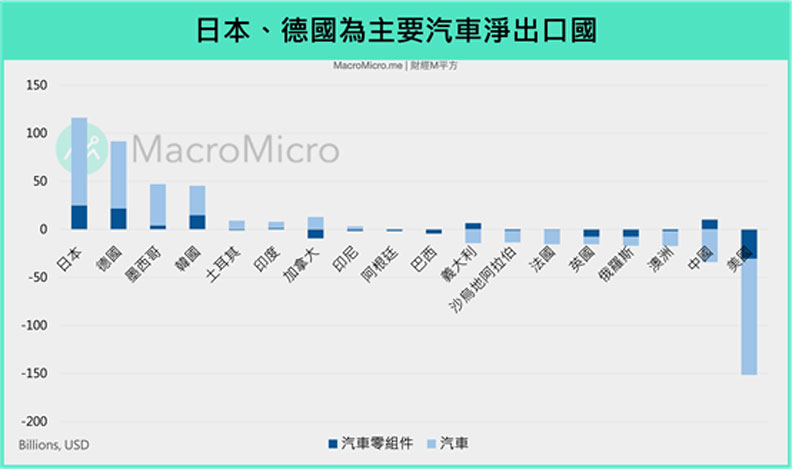 註:汽車零組件及汽車分別參考國際商品分類代碼HS4 8708、HS4 8703,統計至2019年。財經M平方提供