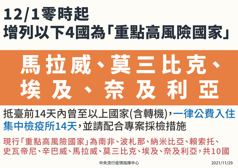 12月1日零時起,增列馬拉威、莫三比克、埃及、奈及利亞等4國為重點高風險國家,入境後須入住集中檢疫所。中央流行疫情指揮中心提供